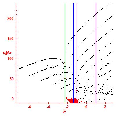 Peres lattice <M>